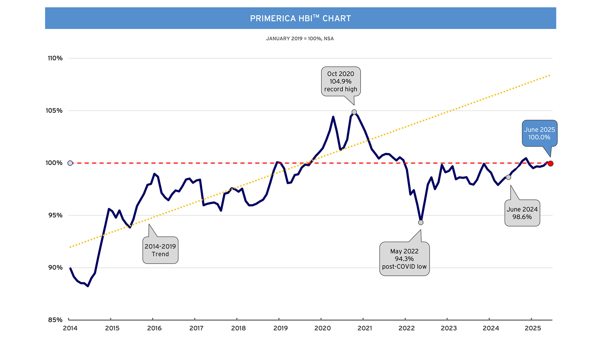 HBI Chart
